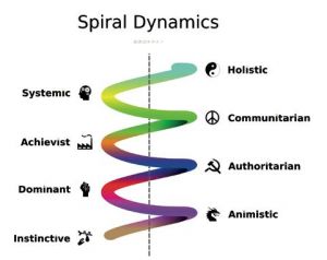 Volgens de theorie van Spiral Dynamics bereikt de mens een hoger niveau door middel van spirituele groei via een ‘spiralend proces’.